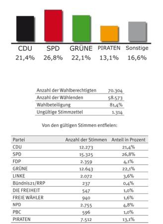 Ergebnis der Juniorwahl 2013 in Niedersachsen