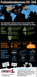 Infografik zum TTIP-Freihandelsabkommen (Quelle: Campact)