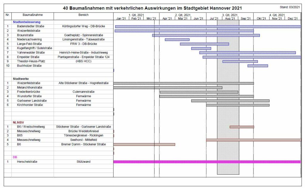 Straßenbaustellen 2021 Teil 2