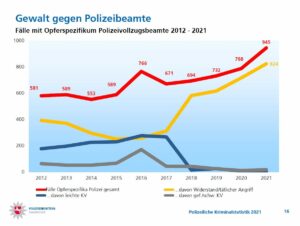 Gewalt gegen Polizeibeamte