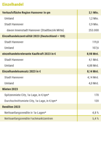 Einzelhandel in der Region Hannover