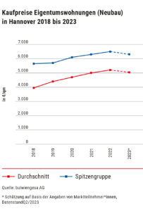 Kaufpreise für Eigentumswohnungen