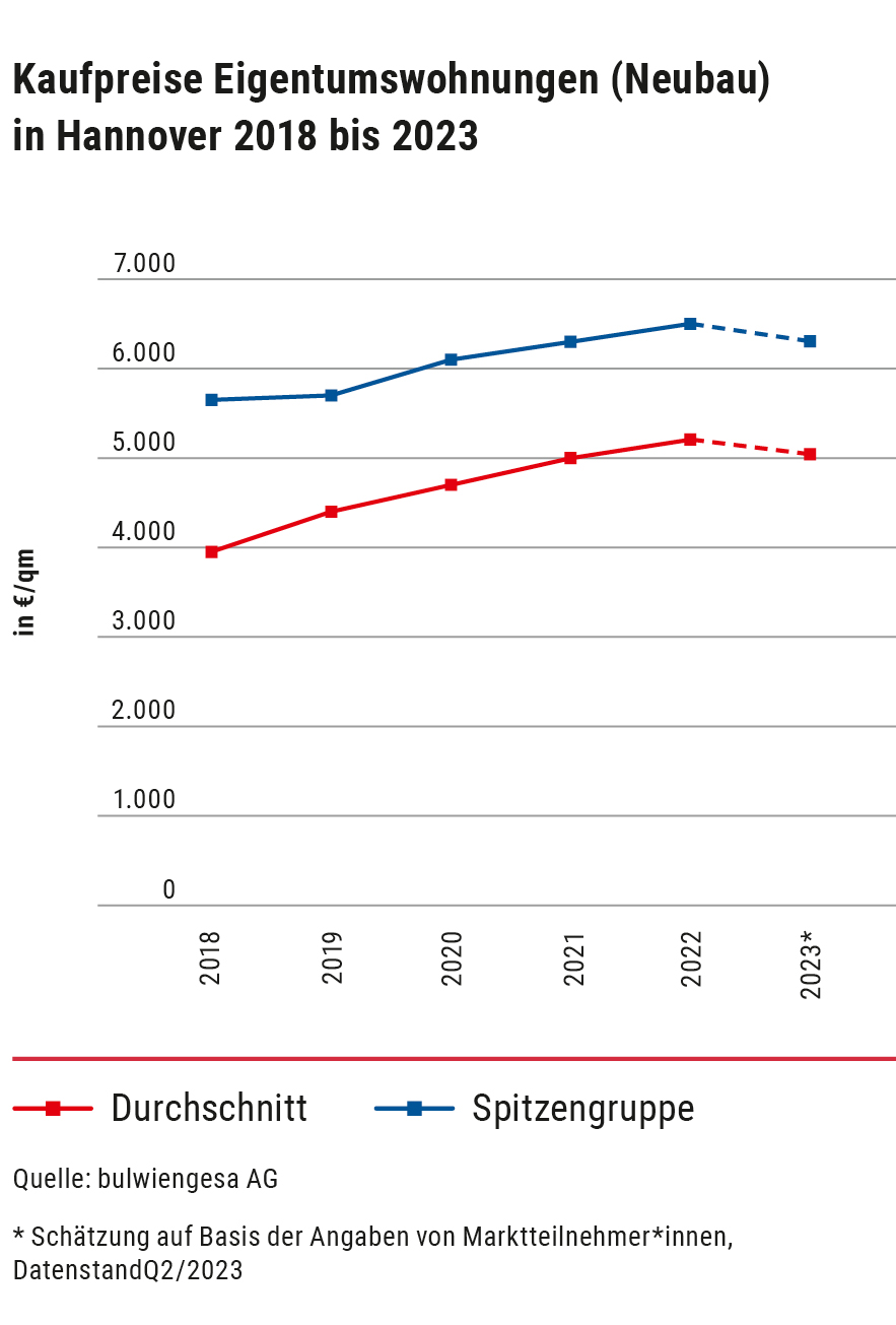 Kaufpreise für Eigentumswohnungen