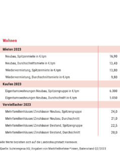 Übersichtstabelle Mietpreise in Hannover