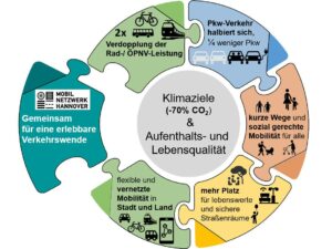 Verkehrsentwicklungsplan VEP 2035+ in der Region Hannover