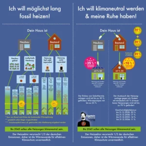 Heizungsgesetz – eigentlich ganz einfach