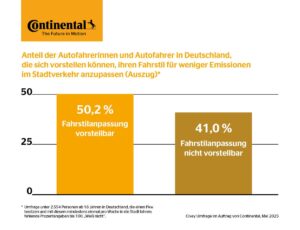Civey-Umfrage im Auftrag der Conti